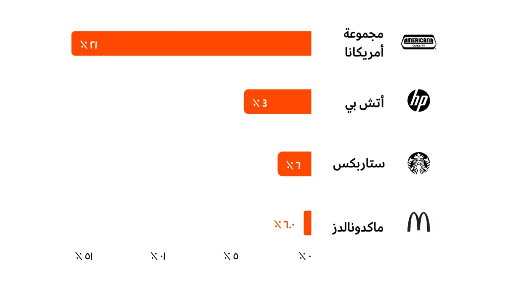 المقاطعة تقتطع من أرباحهم: ماكدونالدز، ستاربكس، أمريكانا، وإتش بي يعانون من ضعف جديد في إيراداتهم                                            
