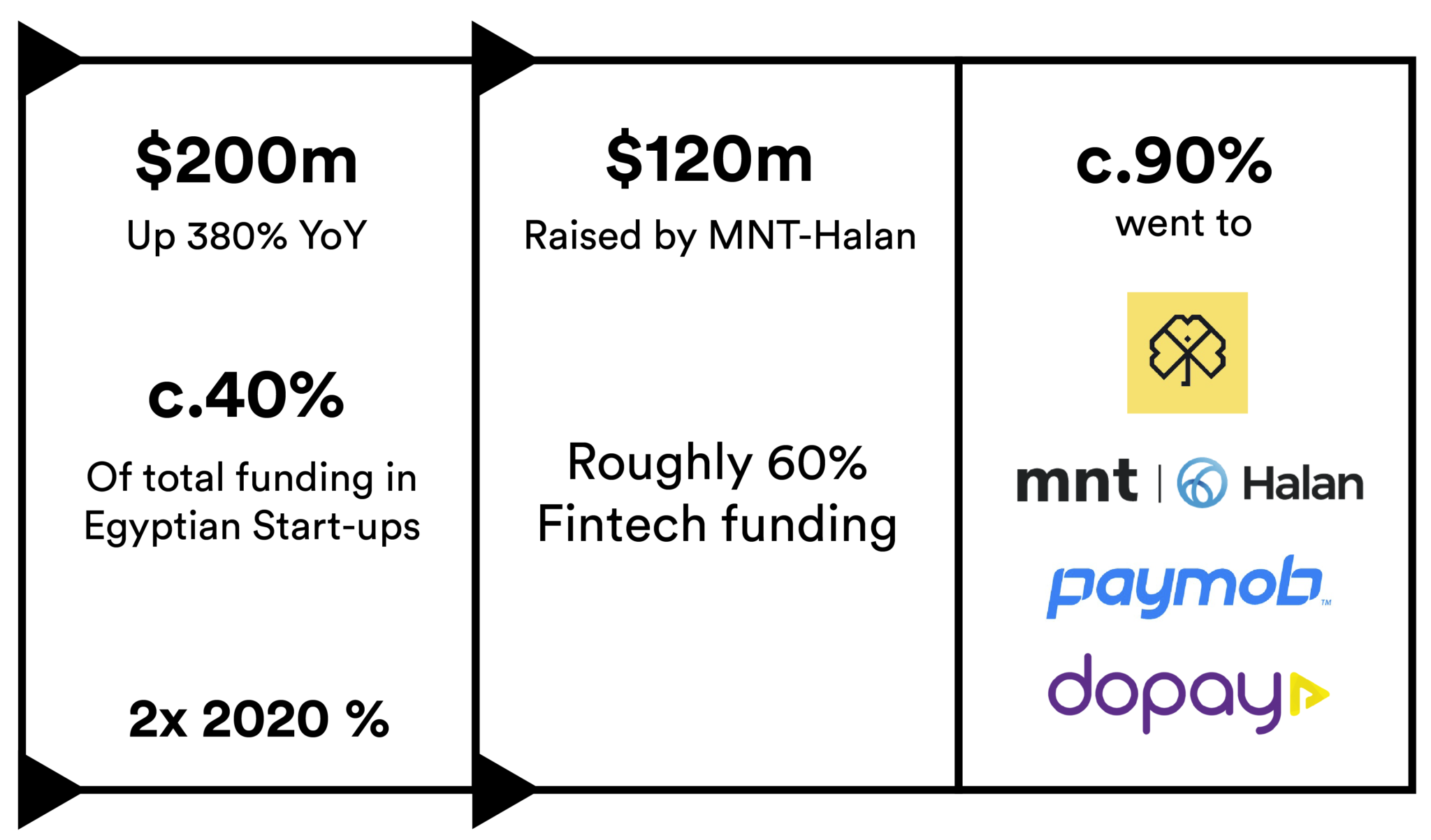 Egyptian FinTech Sector Review 2021: Accelerated Growth But Still Early ...